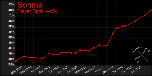 Last 31 Days Graph of Sohma