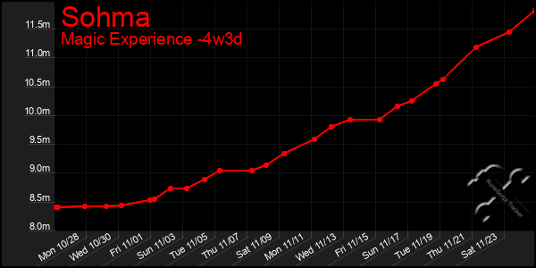 Last 31 Days Graph of Sohma