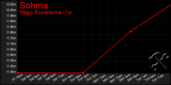 Last 7 Days Graph of Sohma