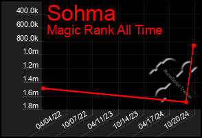 Total Graph of Sohma