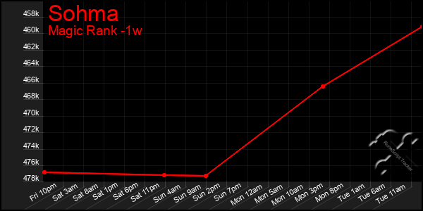 Last 7 Days Graph of Sohma