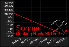 Total Graph of Sohma