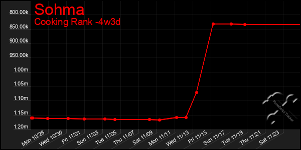 Last 31 Days Graph of Sohma