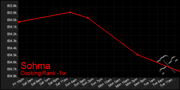 Last 7 Days Graph of Sohma