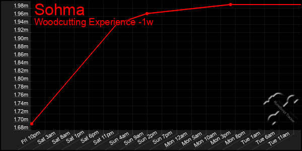 Last 7 Days Graph of Sohma