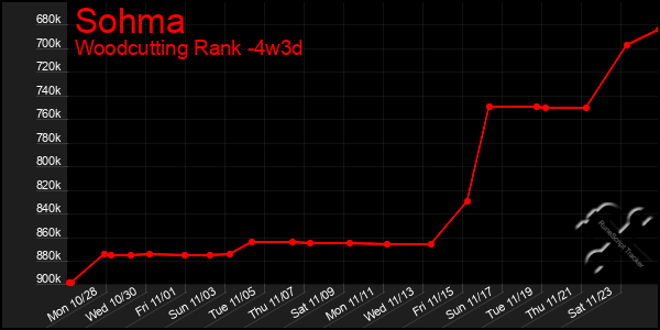 Last 31 Days Graph of Sohma