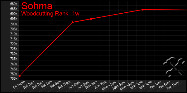 Last 7 Days Graph of Sohma