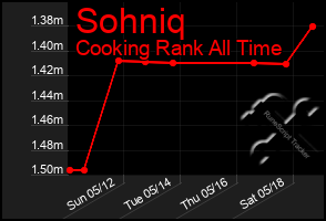 Total Graph of Sohniq