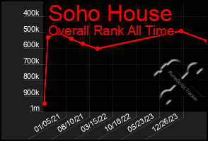 Total Graph of Soho House