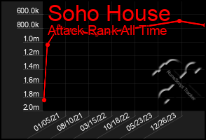 Total Graph of Soho House