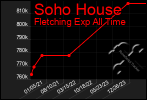 Total Graph of Soho House