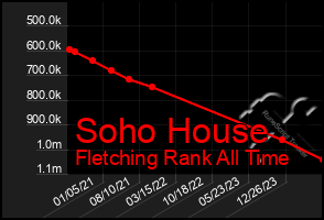 Total Graph of Soho House