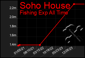 Total Graph of Soho House