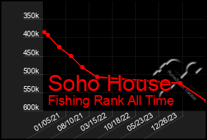 Total Graph of Soho House