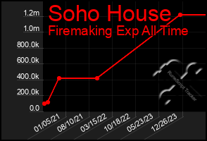 Total Graph of Soho House