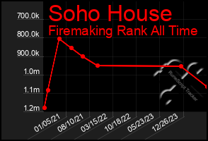 Total Graph of Soho House