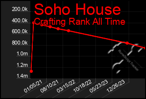 Total Graph of Soho House