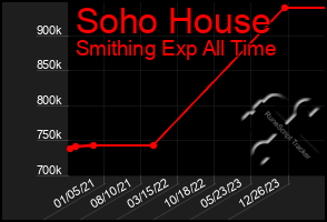 Total Graph of Soho House