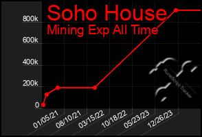 Total Graph of Soho House