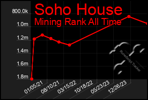 Total Graph of Soho House