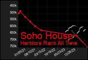 Total Graph of Soho House