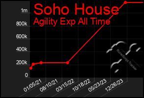 Total Graph of Soho House