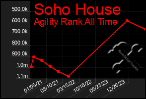 Total Graph of Soho House