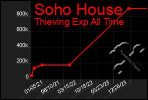 Total Graph of Soho House