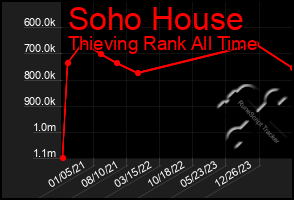 Total Graph of Soho House