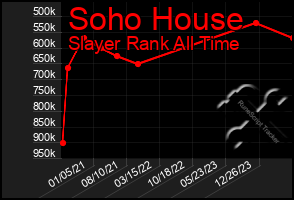 Total Graph of Soho House