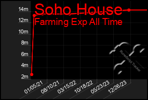 Total Graph of Soho House