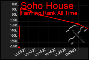 Total Graph of Soho House