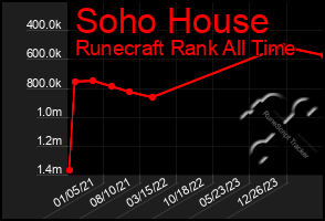 Total Graph of Soho House