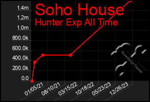 Total Graph of Soho House