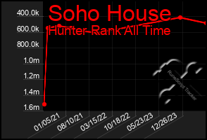 Total Graph of Soho House