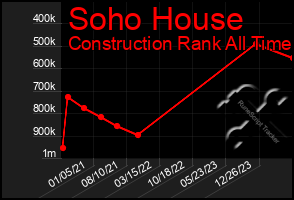 Total Graph of Soho House