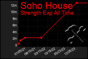 Total Graph of Soho House