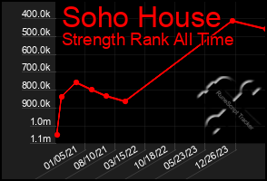 Total Graph of Soho House