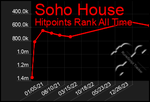 Total Graph of Soho House