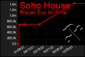 Total Graph of Soho House