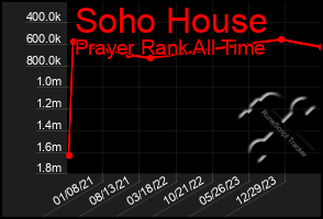 Total Graph of Soho House