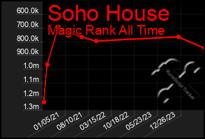 Total Graph of Soho House