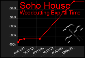 Total Graph of Soho House