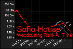 Total Graph of Soho House