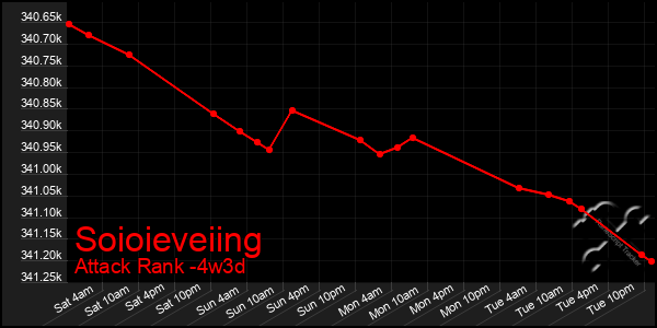 Last 31 Days Graph of Soioieveiing
