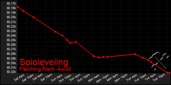 Last 31 Days Graph of Soioieveiing