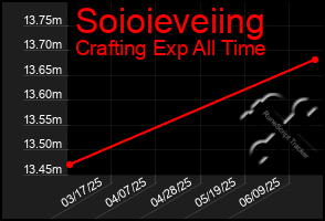 Total Graph of Soioieveiing
