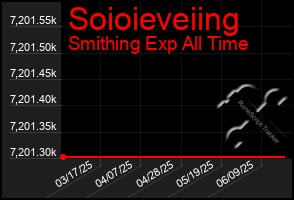 Total Graph of Soioieveiing