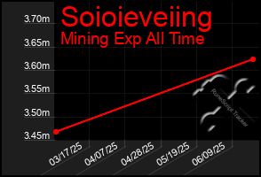 Total Graph of Soioieveiing