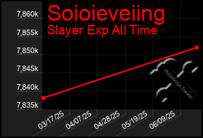 Total Graph of Soioieveiing